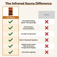 1 Person Extendable FAR Infrared Sauna for Home, Hemlock Wood Low EMF 6 Carbon Heaters Indoor Saunas with LED Lights, Bluetooth Speaker, Digital Control Panel, and Seating Bench — Comparison