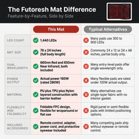 1440 Leds Red Infrared Light Therapy Mat 660Nm850Nm near Infrared Light Device Large Pad 76"X 24"For Body Pain Relief Power 160W — Comparison